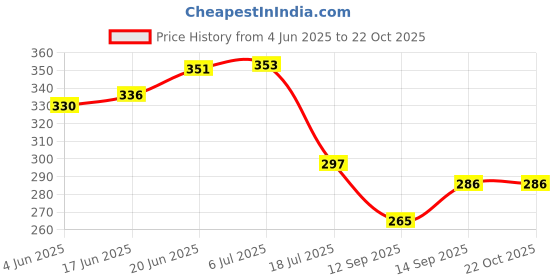flipkart.com reioent PACK OF 5 Brass Ceramic Disc Cartridge Quarter Turn 1/2 Faucet Spindle reioent Price History Graph from 4 Jun 2025 to 22 Oct 2025