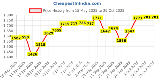 flipkart.com m&v craft pure Pack of 5 Brass Dinner Set m&v craft pure Price History Graph from 15 May 2025 to 28 Oct 2025