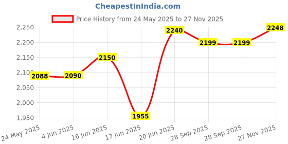 flipkart.com a & h enterprises Pack of 5 Brass Floral Design Pital Thali Set , Dinner Set for Dinnerware Serveware Dinner Set a & h enterprises Price History Graph from 24 May 2025 to 27 Nov 2025