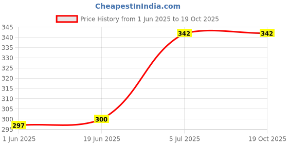 flipkart.com acers Pack of 5 Breathable Super Grap Badminton Tennis Squash Racket Grip Smooth Tacky acers Price History Graph from 1 Jun 2025 to 18 Oct 2025