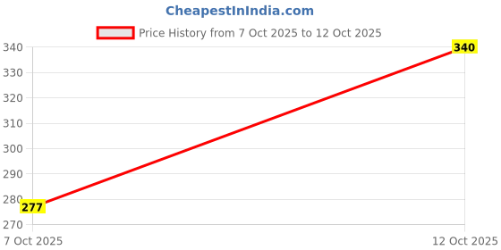 flipkart.com foxne point Pack of 5 Bundle Duplicate Money Fake Currency Notes Dummy Rupee Bundle Duplicate Money Fake Currency Notes Gag Toy foxne point Price History Graph from 7 Oct 2025 to 12 Oct 2025