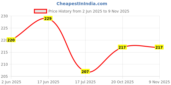 flipkart.com bluzap (Pack of 5) Cartoon Printed Straw with Sipper-005 Glass Water/Juice Glass bluzap Price History Graph from 2 Jun 2025 to 7 Nov 2025