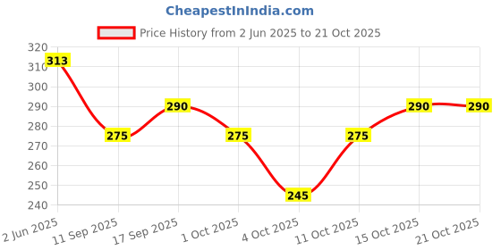 flipkart.com sd fashions Pack of 5 Checkered Men Boxer sd fashions Price History Graph from 2 Jun 2025 to 21 Oct 2025