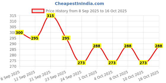 flipkart.com riksaw Pack of 5 Checkered Men Boxer riksaw Price History Graph from 8 Sep 2025 to 16 Oct 2025