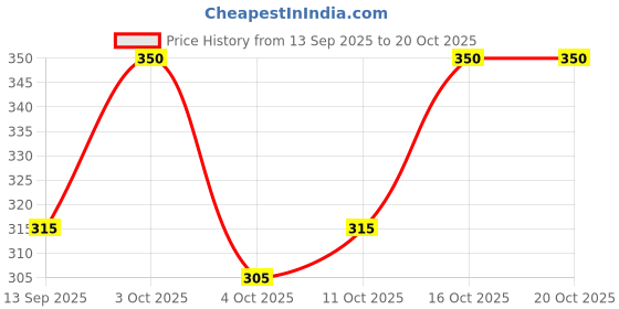 flipkart.com moods a nazzy Pack of 5 Checkered Men Boxer moods a nazzy Price History Graph from 13 Sep 2025 to 20 Oct 2025