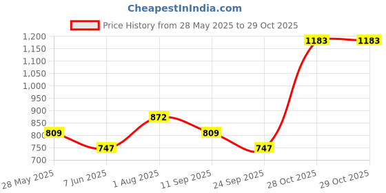 flipkart.com dollar bigboss Pack of 5 Combed Cotton Contoured Pouch Support Solid Men Trunk dollar bigboss Price History Graph from 28 May 2025 to 29 Oct 2025