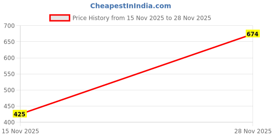 flipkart.com dollar bigboss Pack of 5 Combed Cotton Double Pouch Support Solid Men Trunk dollar bigboss Price History Graph from 15 Nov 2025 to 28 Nov 2025