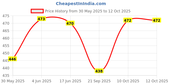 flipkart.com erhindia (Pack of 5) Concave Lens (50 mm Diameter) (Focal Length 20 cm) for DIY Science Experiments and Projects Kits erhindia Price History Graph from 30 May 2025 to 12 Oct 2025