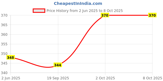 flipkart.com erhindia (Pack of 5) Concave Lens (Diameter-50 mm) (Focal Length 25 cm) for DIY Science Experiments and Projects Kits erhindia Price History Graph from 2 Jun 2025 to 7 Oct 2025