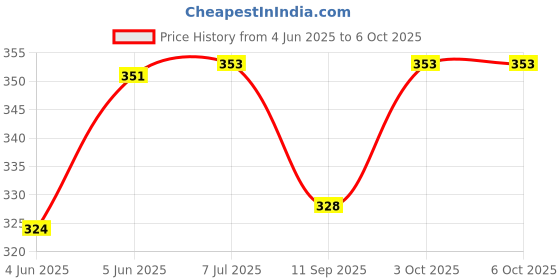 flipkart.com erhindia (Pack of 5) Convex Lens (Diameter-50 mm) (Focal Length 50 cm) for DIY Science Experiments and Projects Kits erhindia Price History Graph from 4 Jun 2025 to 6 Oct 2025