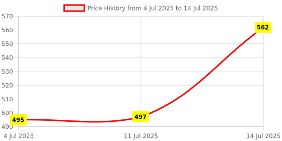 flipkart.com rbgiit Pack of 5 Cook and Serve Casserole Set rbgiit Price History Graph from 4 Jul 2025 to 14 Jul 2025