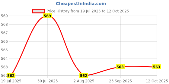 flipkart.com rbgiit Pack of 5 Cook and Serve Casserole Set rbgiit Price History Graph from 19 Jul 2025 to 11 Oct 2025