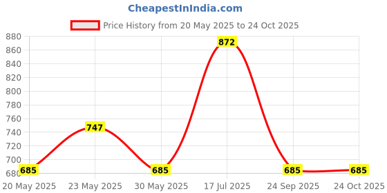 flipkart.com dollar bigboss Pack of 5 Cotton Racerback Styled Gym Men Vest dollar bigboss Price History Graph from 20 May 2025 to 22 Oct 2025