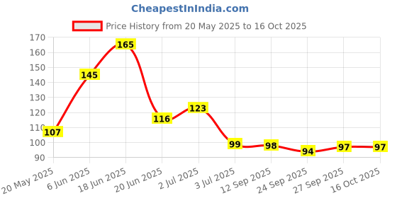 flipkart.com weird Pack of 5 Decorative Feathers weird Price History Graph from 20 May 2025 to 15 Oct 2025