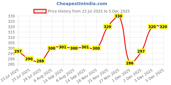 flipkart.com Pack of 5 Dollar Lehar Men Vest dollar Price History Graph from 23 Jul 2025 to 5 Dec 2025