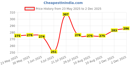 flipkart.com Pack of 5 Dollar Lehar Super Combed Cotton Women's Printed Solid Panty Women Hipster Multicolor Panty dollar Price History Graph from 23 May 2025 to 2 Dec 2025