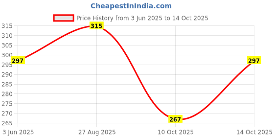 flipkart.com Pack of 5 DRAKO Men Vest drako Price History Graph from 3 Jun 2025 to 14 Oct 2025