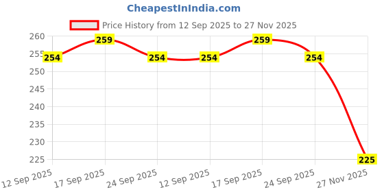 flipkart.com Pack of 5 DRAKO Men Vest drako Price History Graph from 12 Sep 2025 to 27 Nov 2025