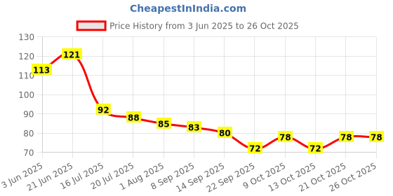 flipkart.com vadhavan (Pack of 5) Drinking Stainless Steel Straw with Cleaning Brush-Metal Straws Drinking Juice Glass Set Water/Juice Glass vadhavan Price History Graph from 3 Jun 2025 to 26 Oct 2025