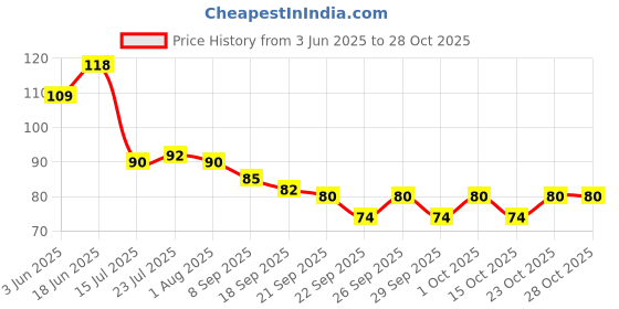 flipkart.com micashu (Pack of 5) Drinking Stainless Steel Straw with Cleaning Brush-Metal Straws Drinking Juice Glass Set Water/Juice Glass micashu Price History Graph from 3 Jun 2025 to 28 Oct 2025