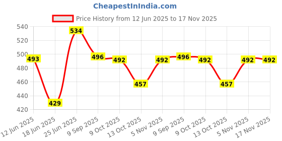 flipkart.com jetwals Pack of 5 Earthenware clay Dinner Set Dinner Set jetwals Price History Graph from 12 Jun 2025 to 17 Nov 2025