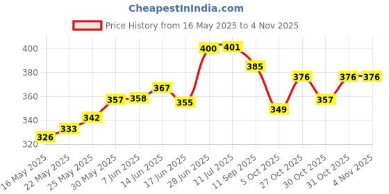 flipkart.com essentium phygen Pack of 5 Extra Large Patches Instant Relief from Back Pain Natural Pain Relief Bandage Protector essentium phygen Price History Graph from 16 May 2025 to 3 Nov 2025