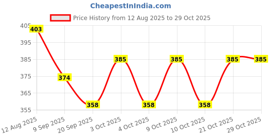 flipkart.com jericos Pack Of 5 Fun Autos Friction Powered Transportation Vehicles For Kids jericos Price History Graph from 12 Aug 2025 to 29 Oct 2025