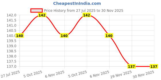 flipkart.com sauran Pack of 5 Glue Sticks 8 inch Glue sauran Price History Graph from 27 Jul 2025 to 30 Nov 2025