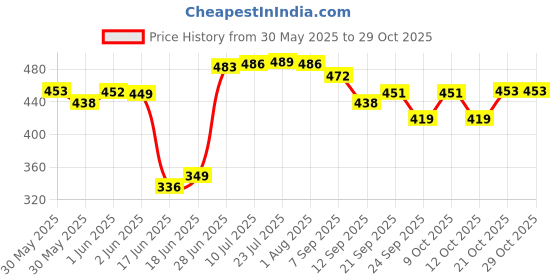 flipkart.com royalgifts Pack of 5 Gold Plated Golden & silver color 2 Bowl, 2 Spoon & 1 Tray Set Dinner Set royalgifts Price History Graph from 30 May 2025 to 29 Oct 2025