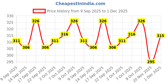 flipkart.com lilikid Pack of 5 gym Vest for mens combo Men Vest lilikid Price History Graph from 9 Sep 2025 to 1 Dec 2025