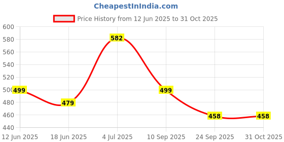 flipkart.com dollar bigboss Pack of 5 Hutch Cotton Men Vest dollar bigboss Price History Graph from 12 Jun 2025 to 31 Oct 2025