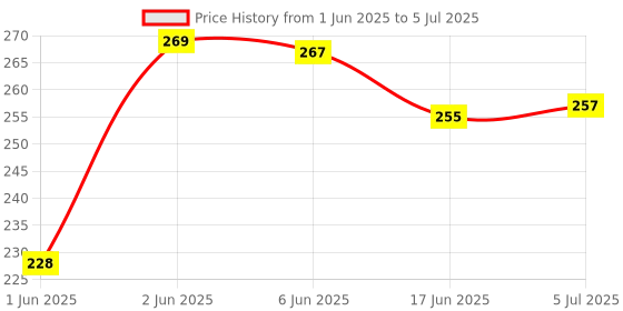 flipkart.com hm point Pack of 5 Inserts Efficient All-in-Two Cloth Diaper Insert hm point Price History Graph from 1 Jun 2025 to 5 Jul 2025
