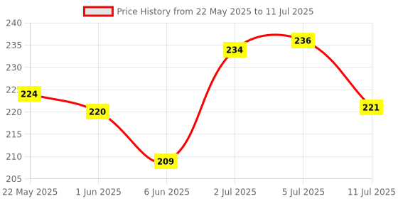 flipkart.com geeta enterprises (Pack of 5) IR Proximity Sensor for line follower and Obstacle sensing Robots Security Circuit and Motion Detector Electronic Hobby Kit geeta enterprises Price History Graph from 22 May 2025 to 11 Jul 2025