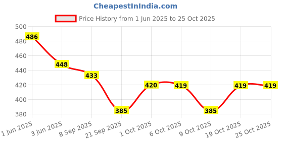 flipkart.com vip Pack of 5 Leader Men Vest vip Price History Graph from 1 Jun 2025 to 25 Oct 2025