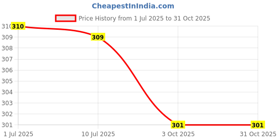 flipkart.com lux venus Pack of 5 Lvns585 Men Vest lux venus Price History Graph from 1 Jul 2025 to 31 Oct 2025
