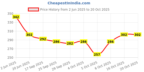 flipkart.com esteem Pack of 5 Men Brief esteem Price History Graph from 2 Jun 2025 to 20 Oct 2025