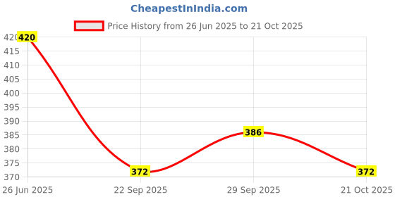 flipkart.com euro Pack of 5 Men Brief euro Price History Graph from 26 Jun 2025 to 21 Oct 2025