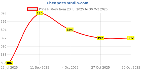 flipkart.com dixcy scott Pack of 5 Men Brief dixcy scott Price History Graph from 23 Jul 2025 to 27 Oct 2025