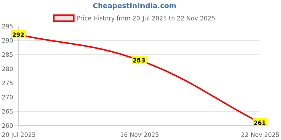 flipkart.com cupatex Pack of 5 Men Brief cupatex Price History Graph from 20 Jul 2025 to 22 Nov 2025