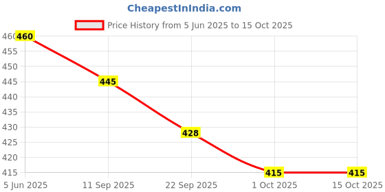 flipkart.com amul macho Pack of 5 Men Brief amul macho Price History Graph from 5 Jun 2025 to 15 Oct 2025
