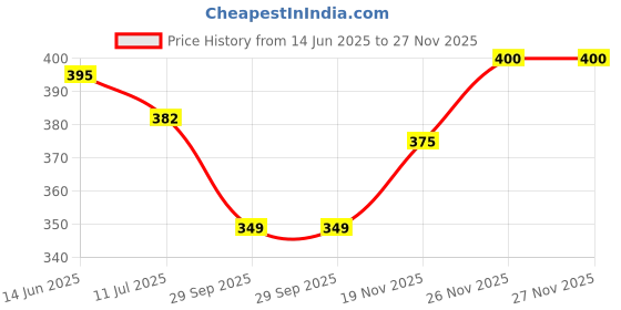 flipkart.com amul macho Pack of 5 Men Brief amul macho Price History Graph from 14 Jun 2025 to 27 Nov 2025