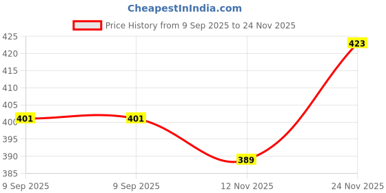 flipkart.com euro Pack of 5 Men Brief euro Price History Graph from 9 Sep 2025 to 24 Nov 2025