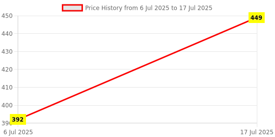 flipkart.com macho Pack of 5 Men Brief macho Price History Graph from 6 Jul 2025 to 17 Jul 2025