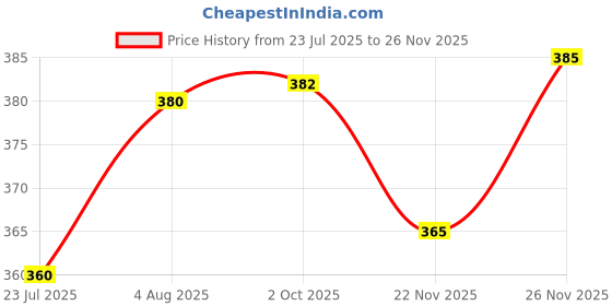 flipkart.com genx gusto Pack of 5 Men Brief genx gusto Price History Graph from 23 Jul 2025 to 22 Nov 2025