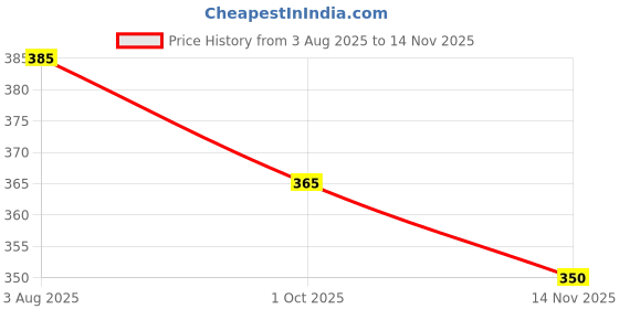 flipkart.com amul macho Pack of 5 Men Brief amul macho Price History Graph from 3 Aug 2025 to 14 Nov 2025