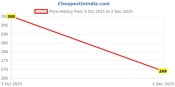 flipkart.com under touch Pack of 5 Men Brief under touch Price History Graph from 3 Oct 2025 to 2 Dec 2025
