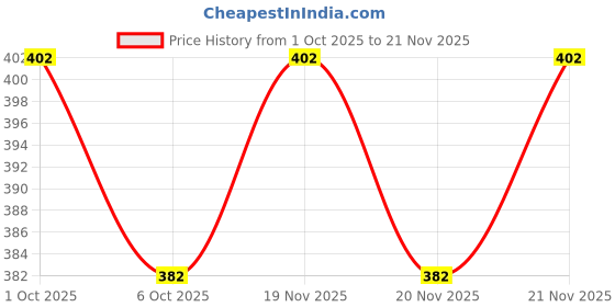 flipkart.com dixcy scott Pack of 5 Men Brief dixcy scott Price History Graph from 1 Oct 2025 to 21 Nov 2025