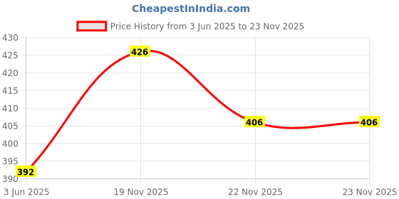 flipkart.com inktees Pack of 5 Men Solid Round Neck Polyester Multicolor T-Shirt inktees Price History Graph from 3 Jun 2025 to 22 Nov 2025