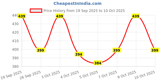 flipkart.com inktees Pack of 5 Men Solid Round Neck Polyester Multicolor T-Shirt inktees Price History Graph from 19 Sep 2025 to 10 Oct 2025