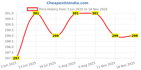 flipkart.com lux venus Pack of 5 Men Vest lux venus Price History Graph from 3 Jun 2025 to 18 Nov 2025